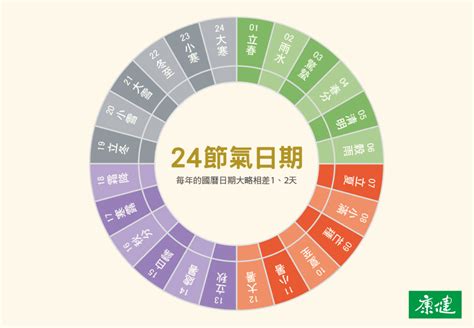 24節氣口訣|24節氣順時養生指南：2023二十四節氣日期、由來